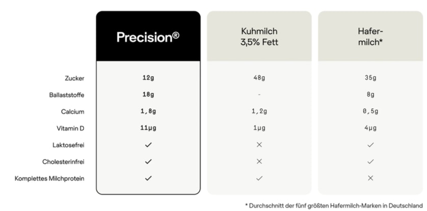 Precision Milk Vorteile gegenüber Kuhmilch un Hafermilch