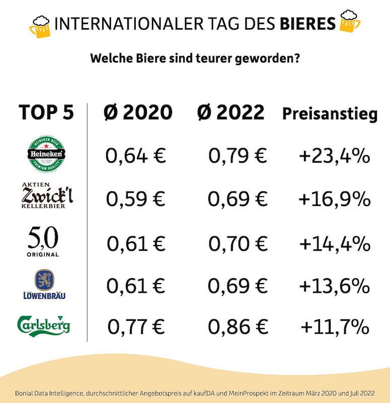 Diese Biersorten sind günstiger geworden