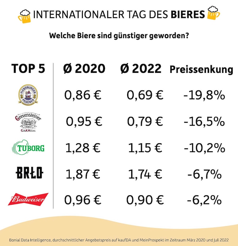 Diese Biersorten sind teurer geworden
